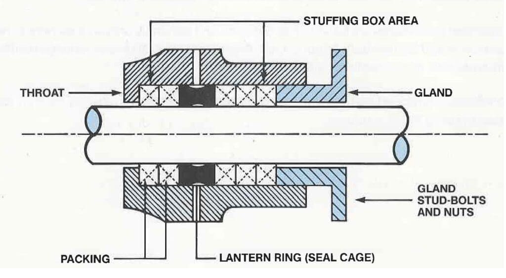 Pump Stuffing Box