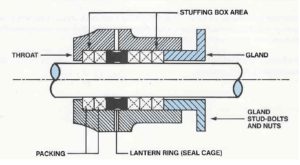 Compression Packing Basics: Structure, Function and Application