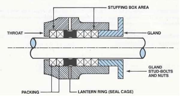 Compression Packing Basics: Structure, Function and Application