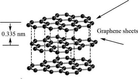 Graphite - Graphene Molecular Structure